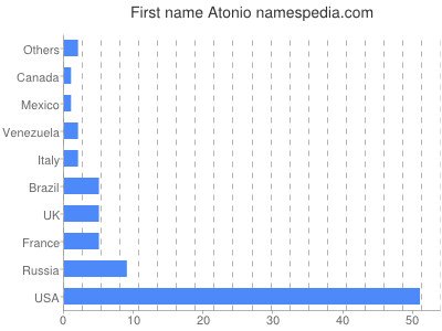 Given name Atonio