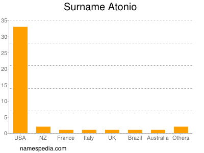 Surname Atonio