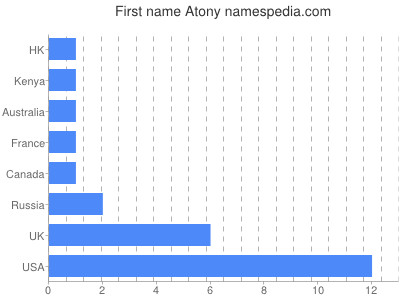 Given name Atony