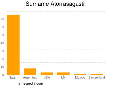 Surname Atorrasagasti