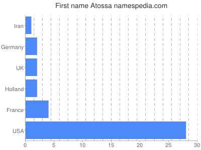 Given name Atossa