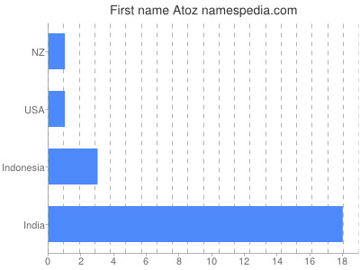 Given name Atoz