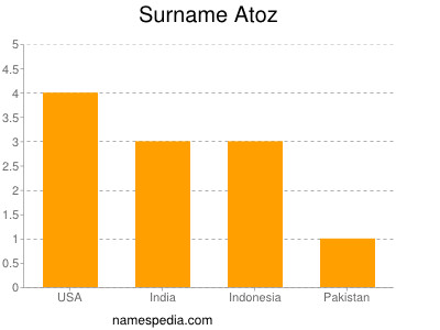 Surname Atoz