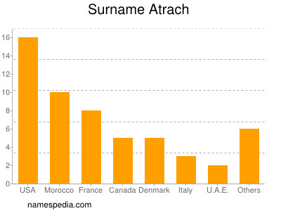 Surname Atrach