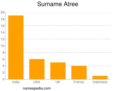 Surname Atree