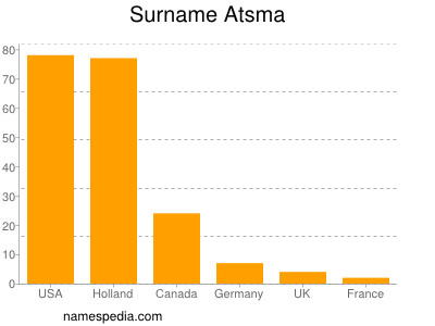 Surname Atsma