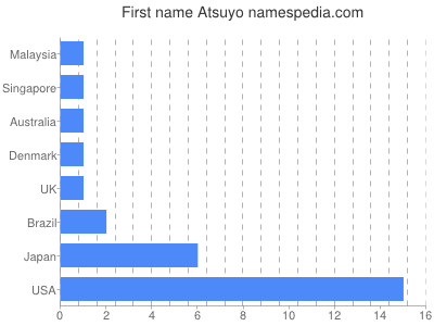 Given name Atsuyo