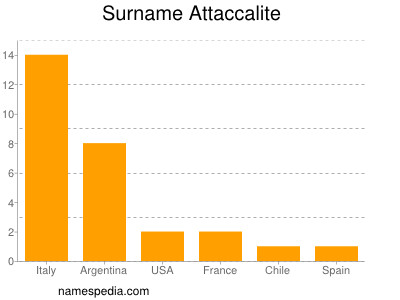 Familiennamen Attaccalite