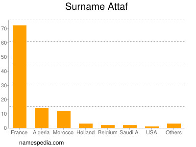 Surname Attaf