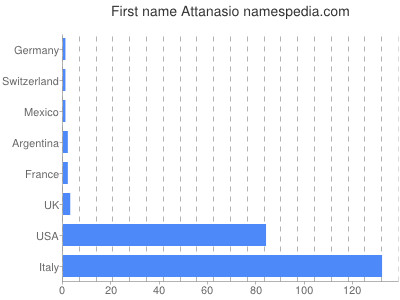 Given name Attanasio
