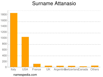 Surname Attanasio