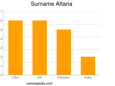 Surname Attaria