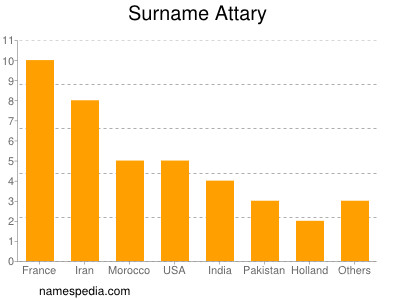 Surname Attary