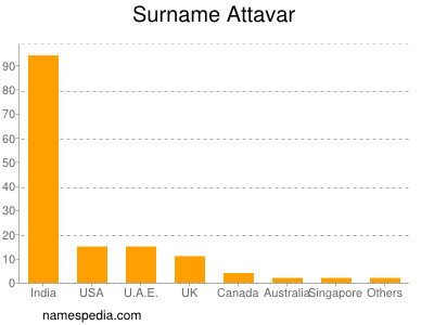 Surname Attavar