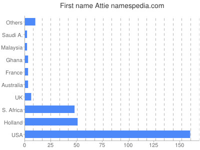 Given name Attie