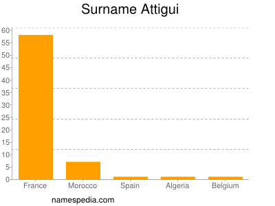 Surname Attigui
