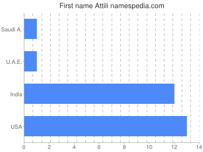 Vornamen Attili