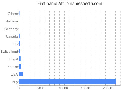 Given name Attilio