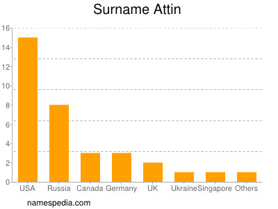 Surname Attin