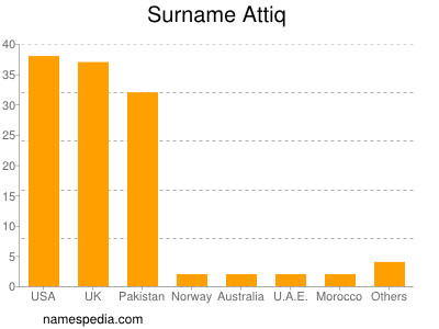 Surname Attiq