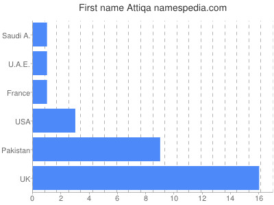 prenom Attiqa