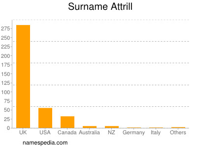 Surname Attrill