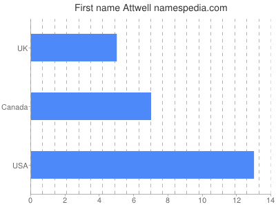 Given name Attwell