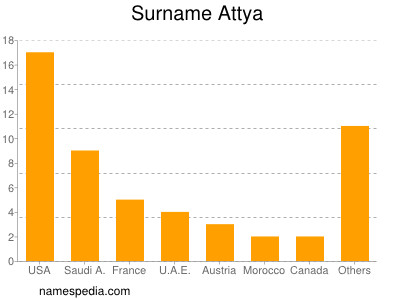 Surname Attya