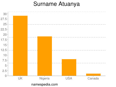 Surname Atuanya