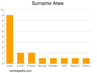 Surname Atwe