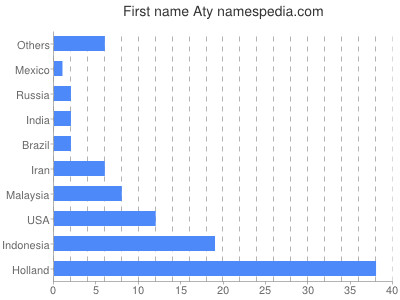 Given name Aty