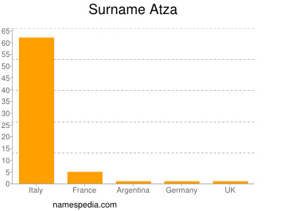 Surname Atza