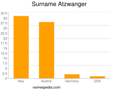 Surname Atzwanger