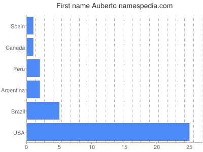 Vornamen Auberto