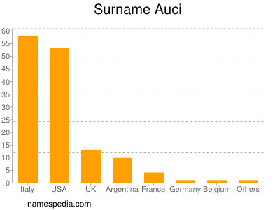 Surname Auci