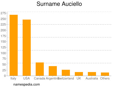 Surname Auciello