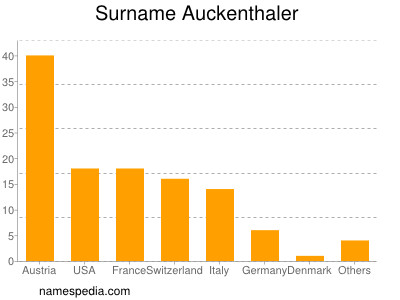 Surname Auckenthaler