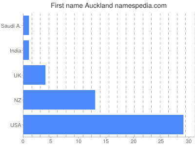 Given name Auckland