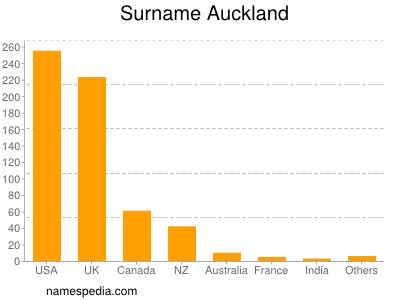 Surname Auckland