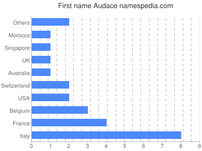 Given name Audace