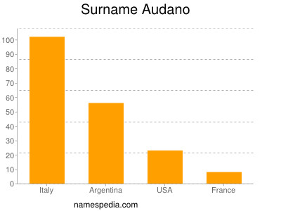 Surname Audano
