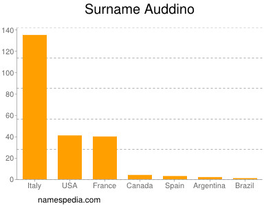 Auddino Names Encyclopedia