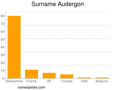 Surname Audergon