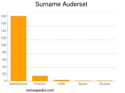 Surname Auderset