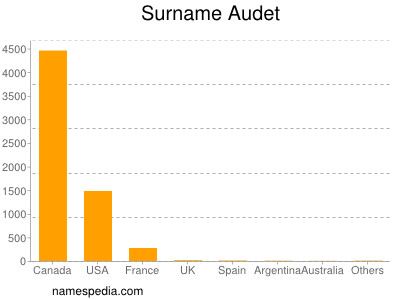 Surname Audet