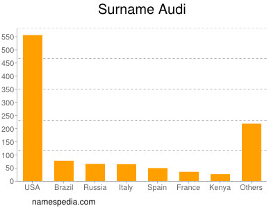 Surname Audi