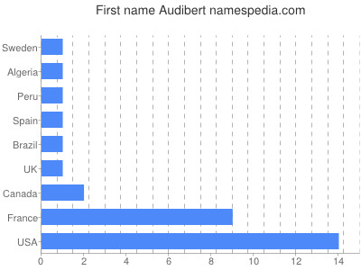 Given name Audibert