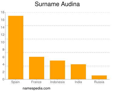 Surname Audina