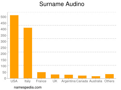 Surname Audino