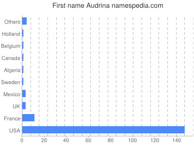 Given name Audrina